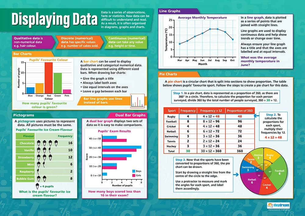 Displaying Data | Maths Charts | Laminated Gloss Paper measuring 594 mm x 850 mm (A1) | Math Charts for the Classroom | Education Posters by Daydream Education