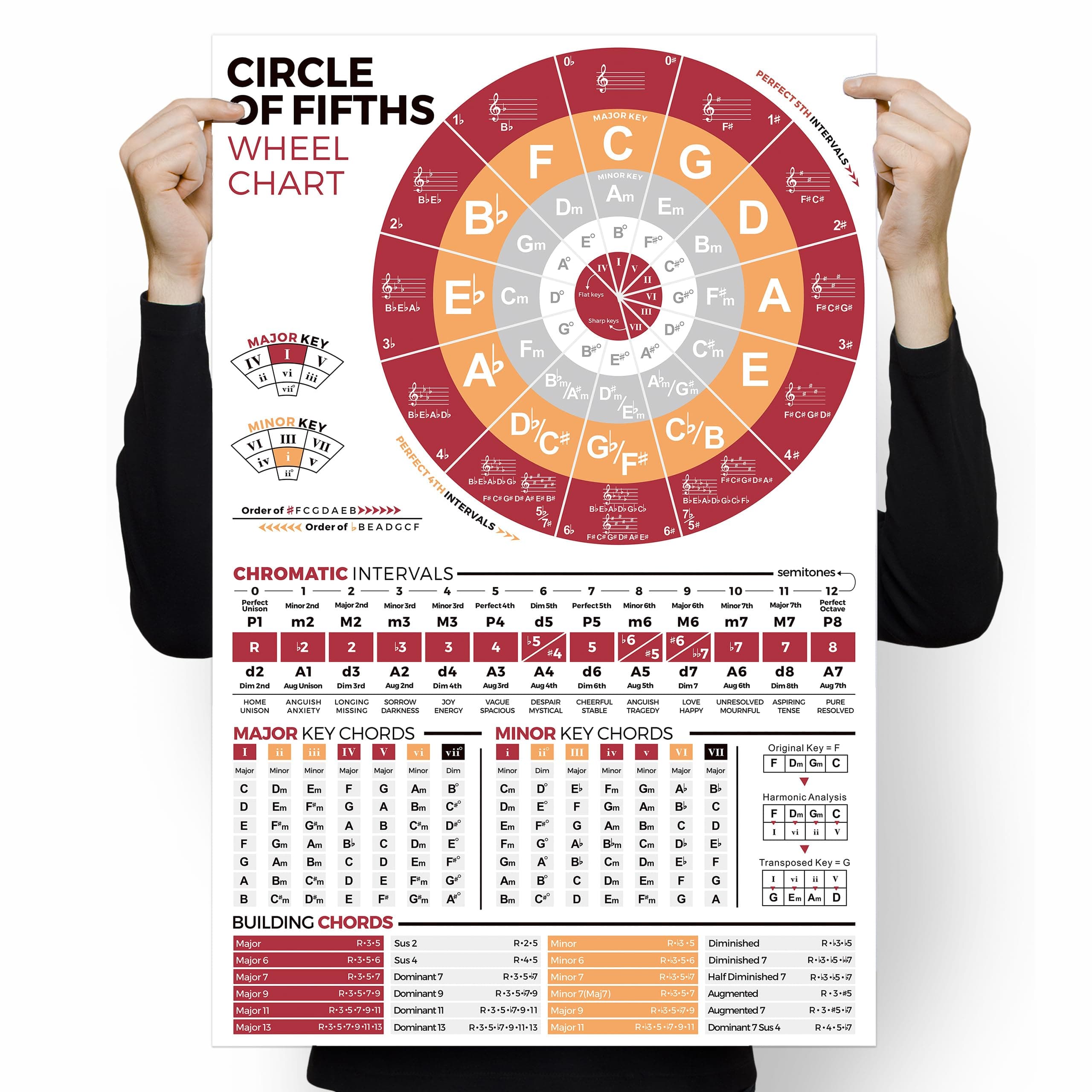 Circle of Fifths