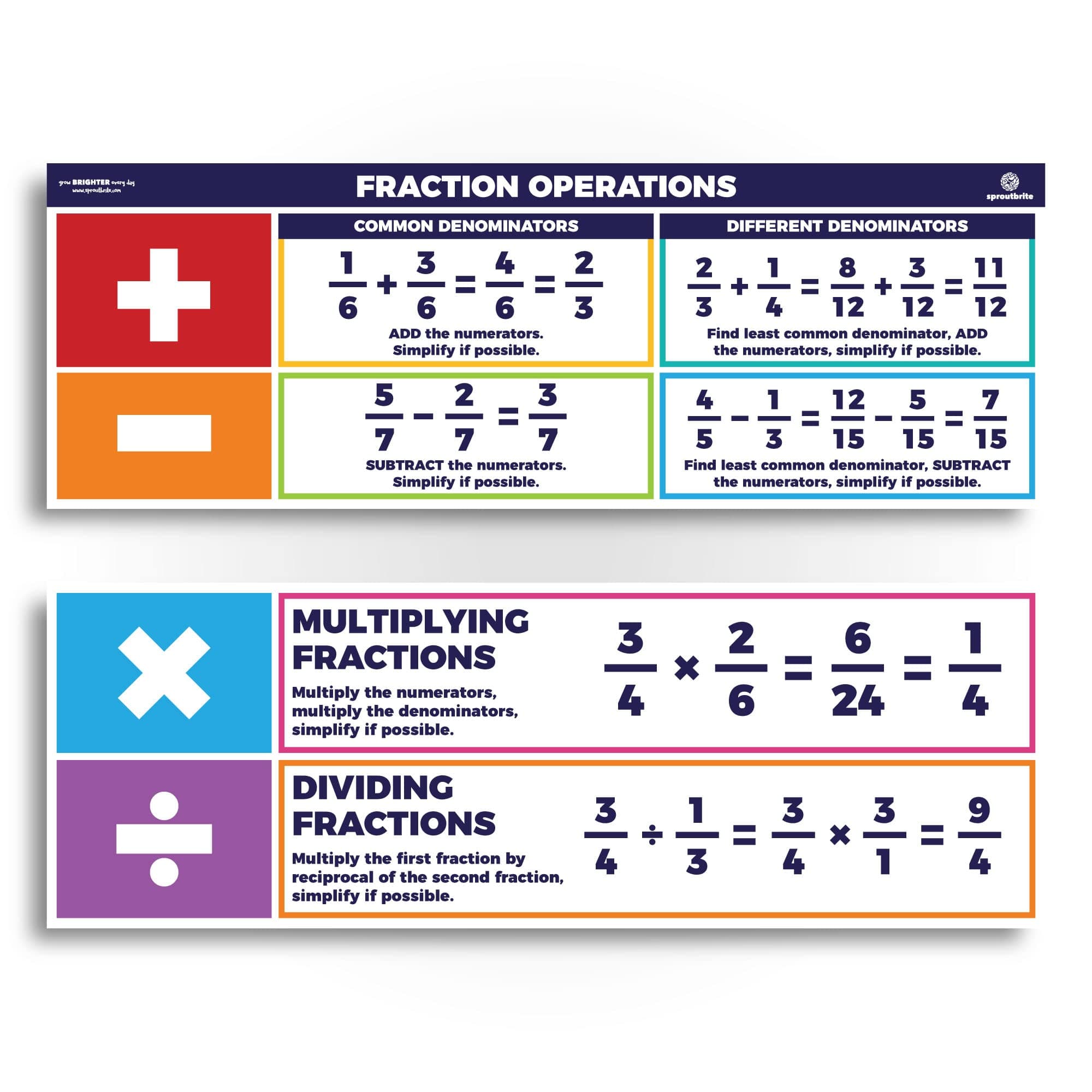 Sproutbrite 13.5"x39" Educational Math Posters 2 PCS Large Fraction Chart Wall Decor – Simplifies Fraction Operations with Clear Step-by-Step Examples – Math Posters for Middle & High School, Homeschool Math Banners